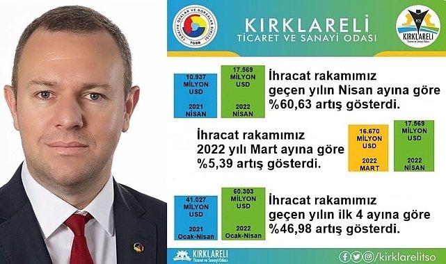 Kırklareli’nde İhracatta Geçen Yıla Göre %60,63’lük Artış Yaşandı