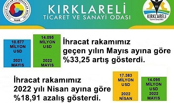 Kırklareli’nde İhracat Arttı