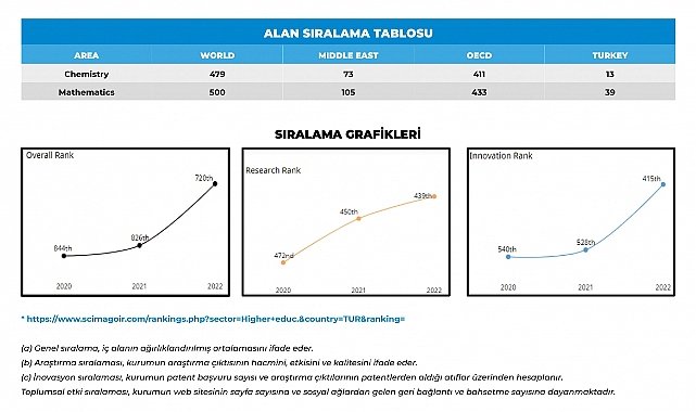 Kırklareli Üniversitesi İlk 500’de