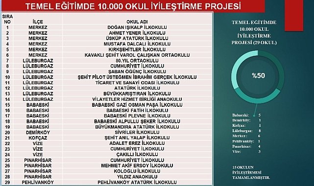 Kırklareli, “Temel Eğitimde 10.000 Okul Projesi”nde %50’yi Geçti