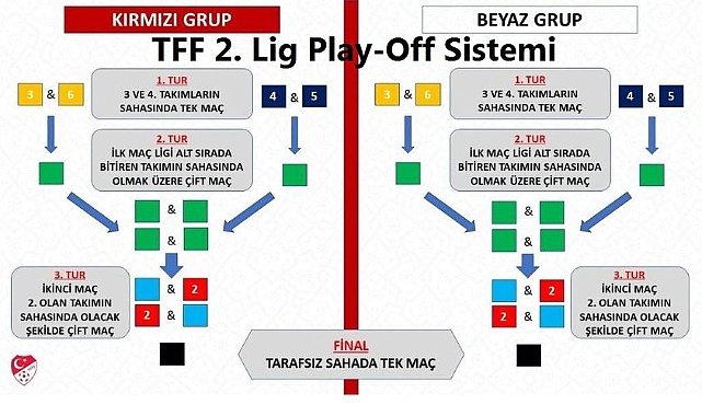 TFF 2. Lig ve TFF 3. Lig Play-Off Sistemi'nde Değişiklik!