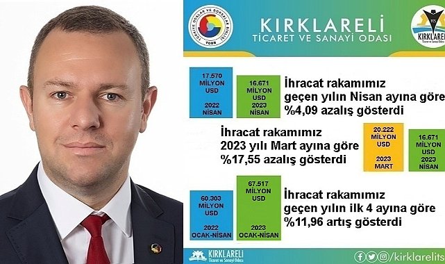 Ilık; “İhracatta %11,96 Artış”
