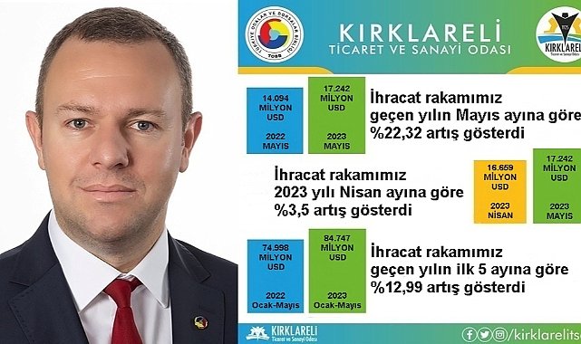 Ilık İhracat Verilerini Paylaştı;%22,32 Artış