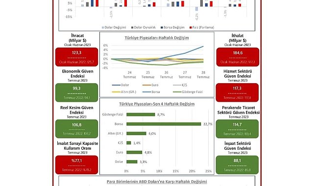 TOBB Haftalık Ekonomi Bülteni Yayınlandı